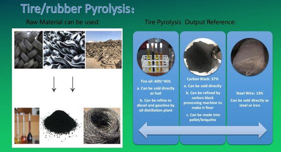 Ruimte rubber 2022 thermische krakingsmachine raffinage afvalbanden tot olieapparatuur